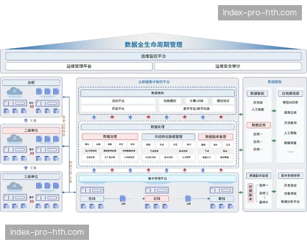 设备全生命周期云管理系统在演进阶段上线，实现了硬件资产效能的最大化利用
